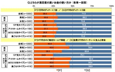 満足度の高いオフの消費