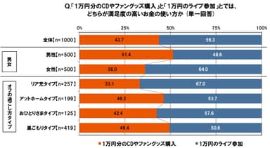 ファングッズかライブか