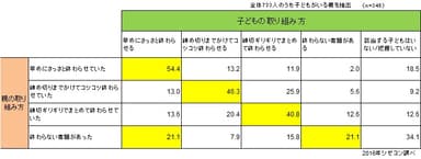 親子の取り組み方の比較