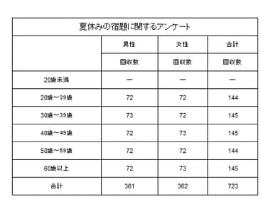 調査回収内訳表