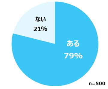 図1　自宅で調理をする際に「菌」が気になることはありますか？