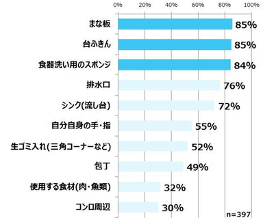 図2　特に「菌」が気になる箇所はどこですか？