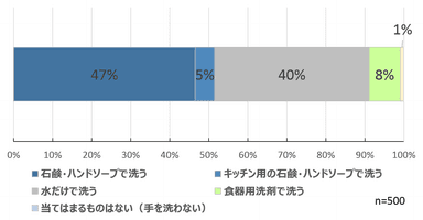 図3　自宅で調理をする前に、どのような方法で手を洗っていますか？