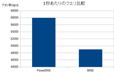 1秒あたりのクエリ数