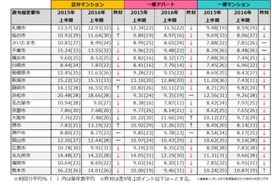 【健美家PR】政令指定都市　上半期利回り比較 -201607