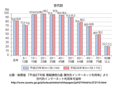 平成27年版 情報通信白書 属性別インターネット利用率