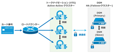 VTSイメージ パフォーマンス／高可用性