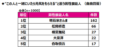 一緒にいたら元気をもらえると思う男性芸能人