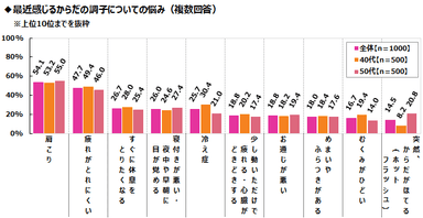 からだの調子についての悩み