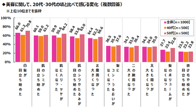 20代・30代の頃と比べて感じる美容の変化