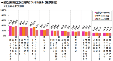 こころの調子についての悩み