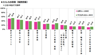 ストレスの原因