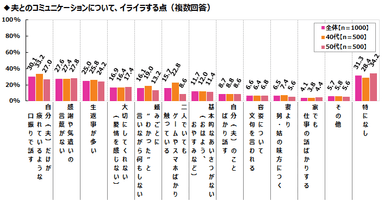 夫とのコミュニケーションでイライラする点