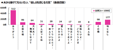 夫から掛けてもらいたい、優しさを感じる言葉