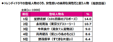 トレンディドラマの登場人物のうち、女性想いの素敵な男性だと思う人物