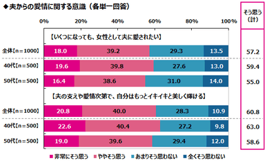 夫からの愛情に関する意識