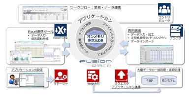 経営管理基盤「fusion_place」