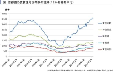 首都圏の賃貸住宅世帯数の増減(12か月移動平均)