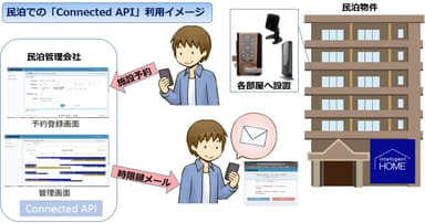 民泊でのConnectedAPIご利用イメージ