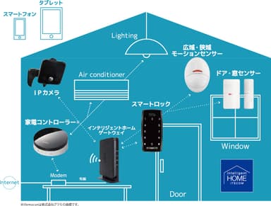 （ご参考)「インテリジェントホーム」イメージ