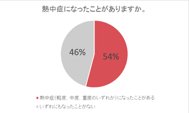 熱中症になったことがありますか。