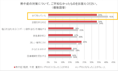 熱中症対策について、ご存じなかったものをお答えください。