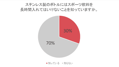 ステンレス製のボトルにはスポ津飲料を長時間入れてはいけないことを知っていますか。