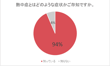 熱中症とはどのような症状かご存知ですか。