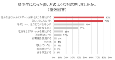 熱中症になった際、どのような対応をしましたか。