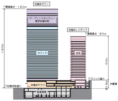 「東京ガーデンテラス紀尾井町」事業