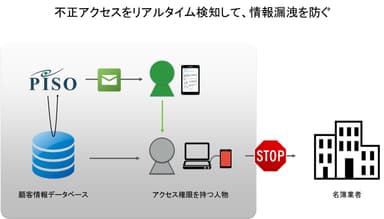 『PISO』で実現する内部情報漏洩検知の仕組み