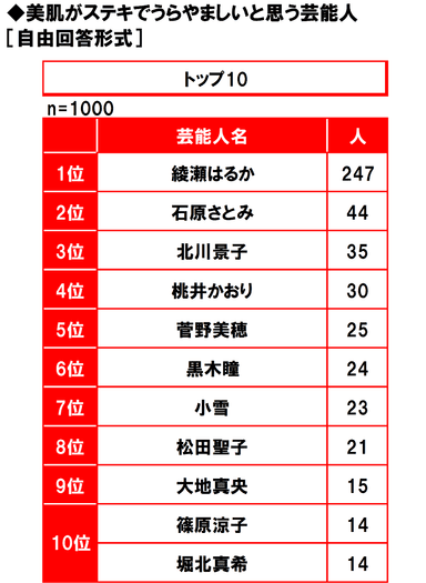 美肌がステキでうらやましい芸能人