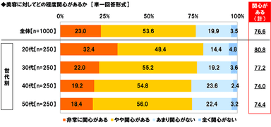 美容に対する関心度