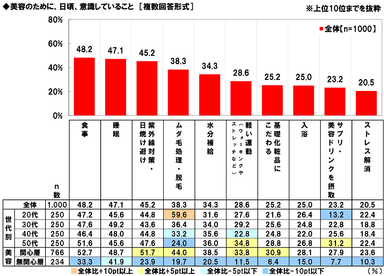 美容のため意識していること