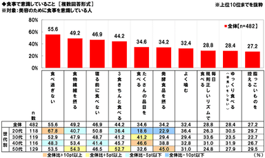 食事で意識していること