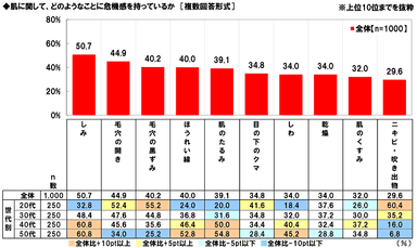 肌に関して危機感を持っていること