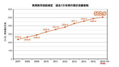 実用数学技能検定　過去10年間の累計志願者数