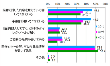 DM嬉しい内容_年代別