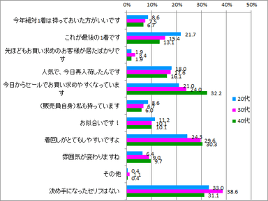 洋服買う決め手セリフ_年代別