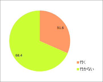 決まった店員の店舗行くか_全体