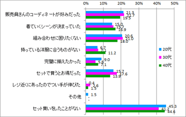 セット買い動機_年代別