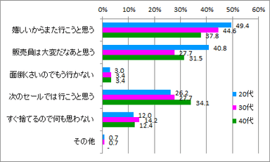 DMどう思うか_年代別