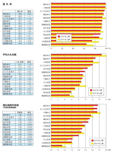 本庁・支部別の入札状況