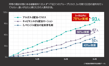 従来のスカルプケア成分を上回るスカルプケア効果