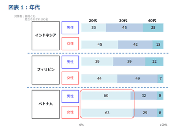 図表1：年代