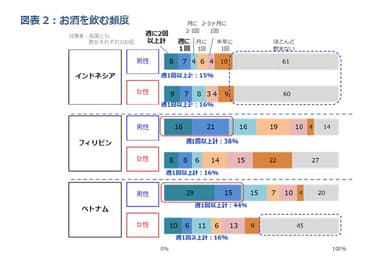 図表2：お酒を飲む頻度