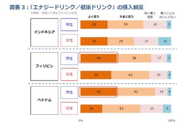 図表3：「エナジードリンク／健康ドリンク」の購入頻度