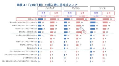 図表4：「お菓子類」の購入時に重視すること