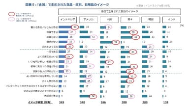 図表5：「各国」で生産された食品・飲料、日用品のイメージ(対象者：インドネシア女性100名)