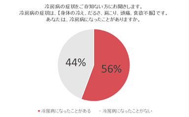 冷房病になったことがありますか。